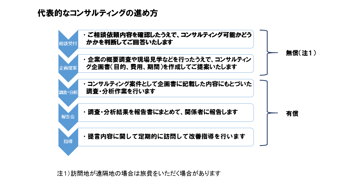 コンサルの進め方 株式会社ほんま